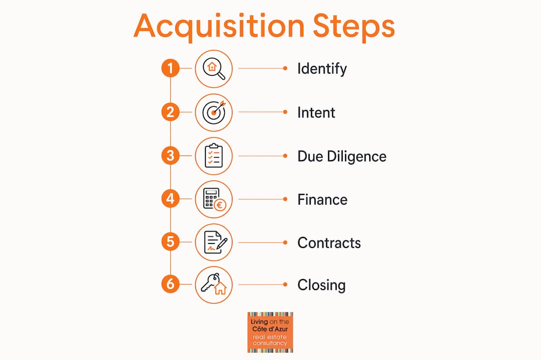 Infographic detailing main steps in property acquisition