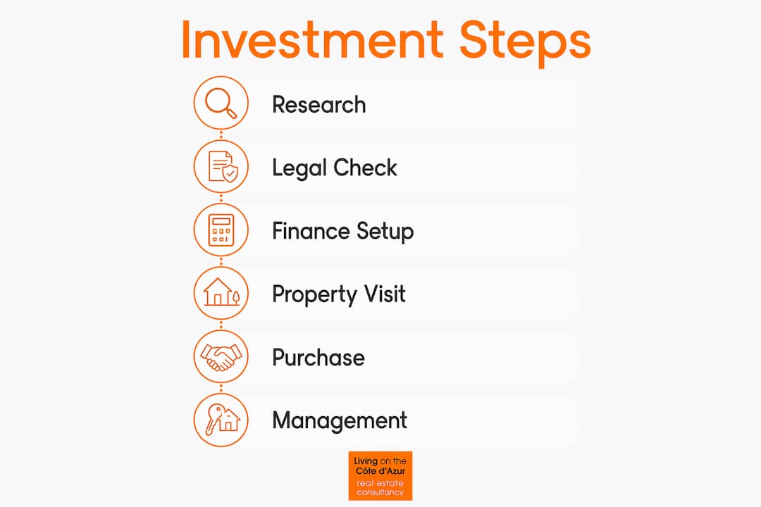 Infographic outlining cross-border property investment steps