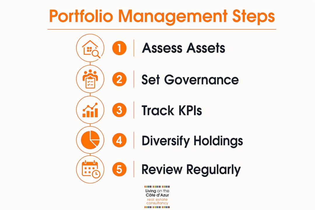 Infographic illustrating steps of property portfolio management