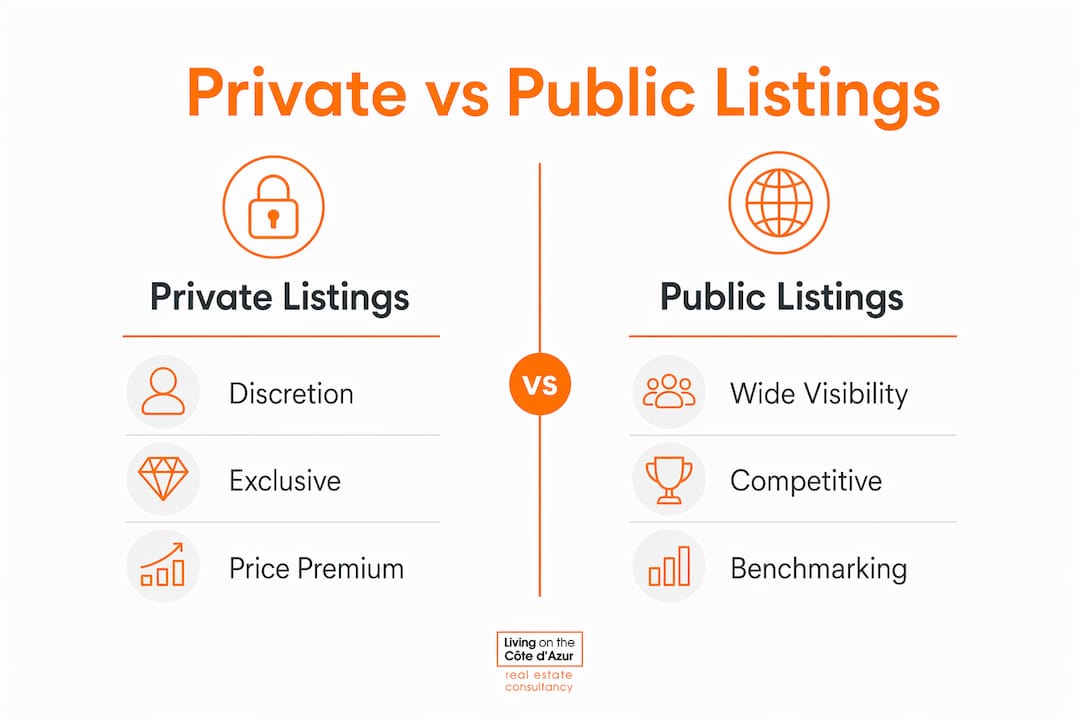 Infographic comparing private and public real estate listings