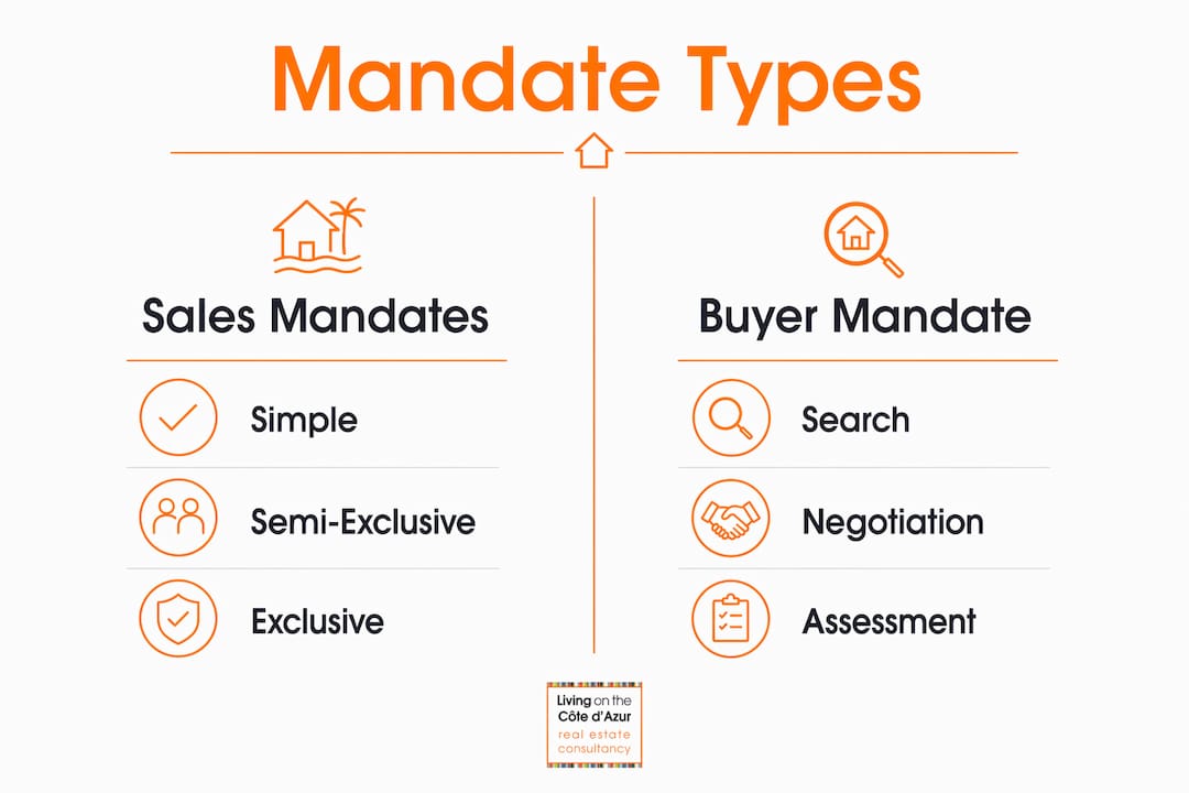 Infographic illustrating types of real estate mandates