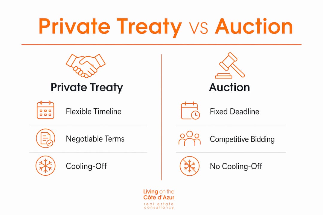 Infographic comparing private treaty and auction sales