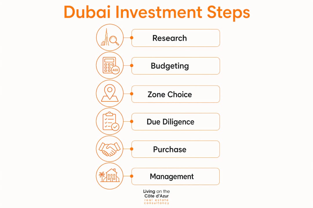 Infographic showing Dubai property purchase steps
