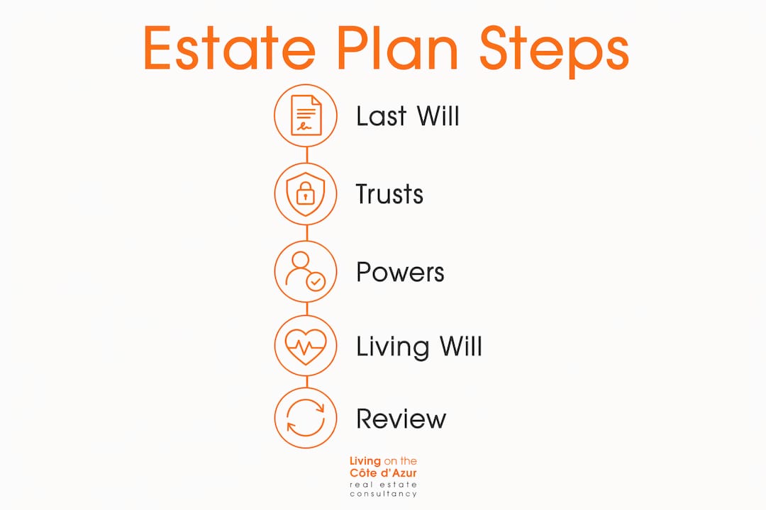 Infographic outlining estate planning key components