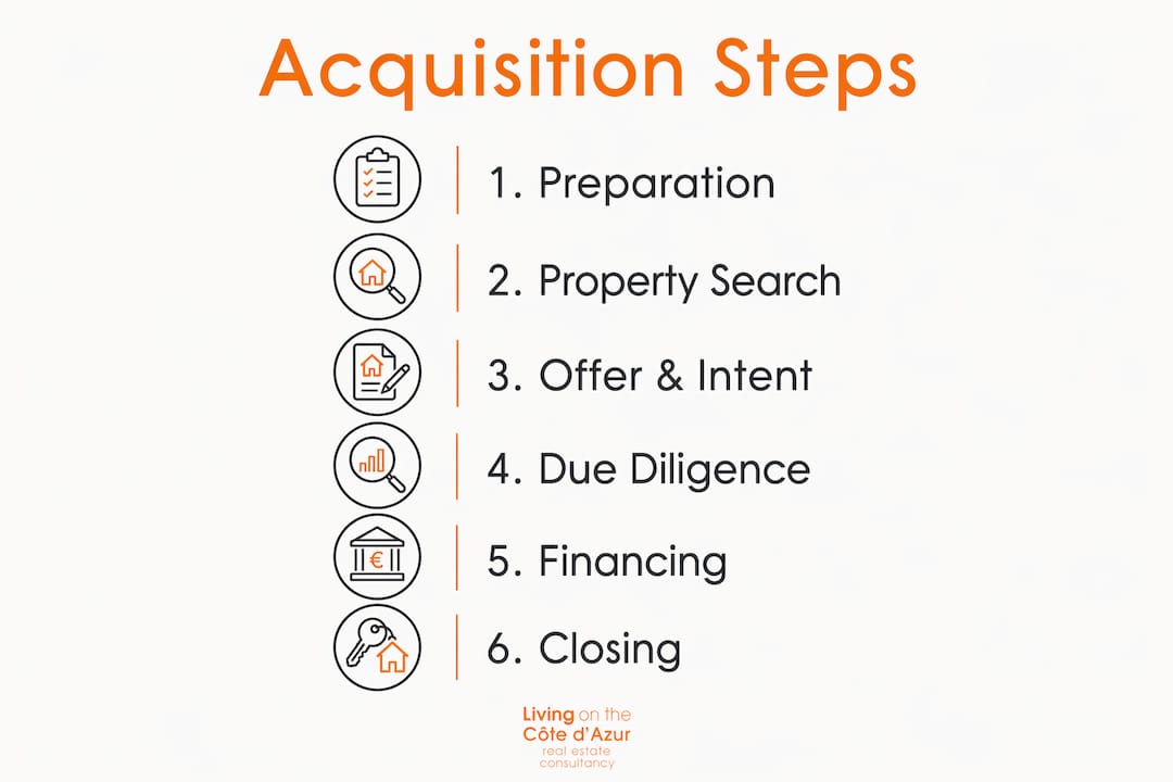 Vertical flow infographic outlining acquisition steps