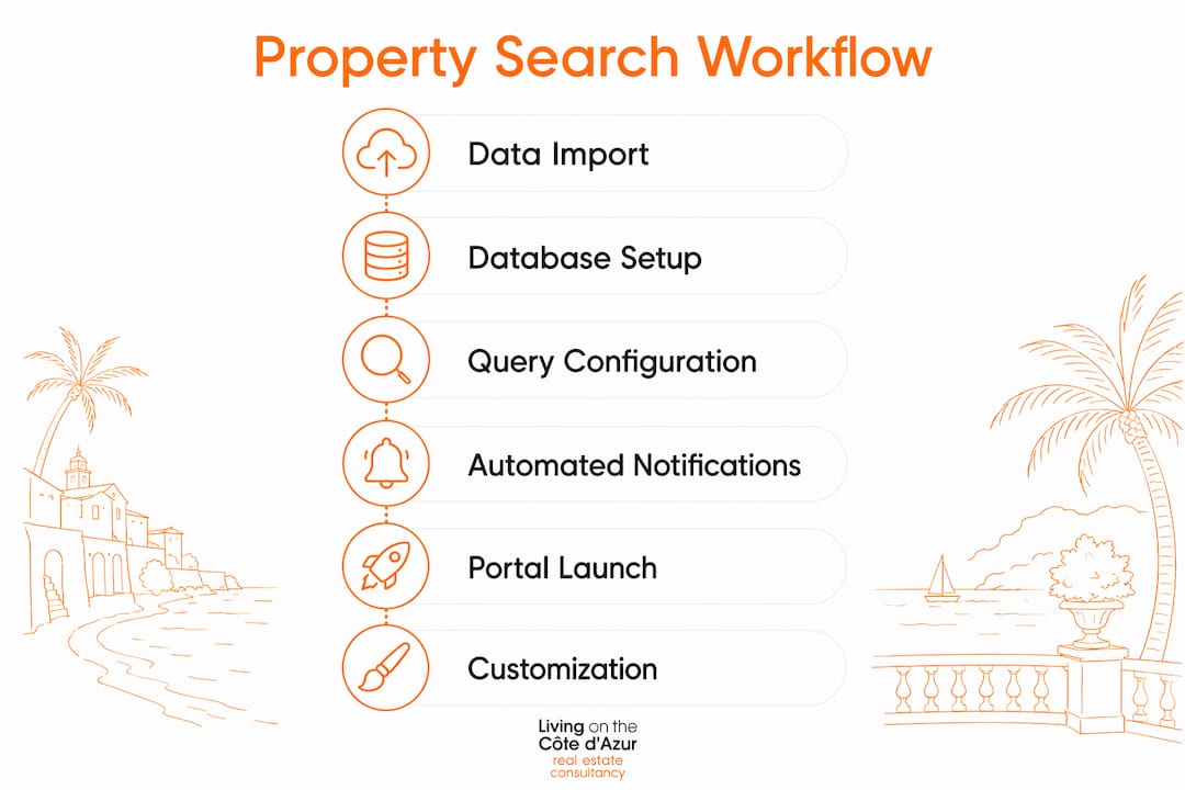 Infographic showing property search workflow stages