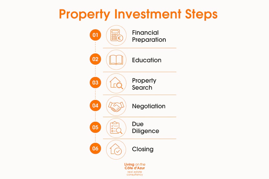 Infographic showing six essential UK property investment steps