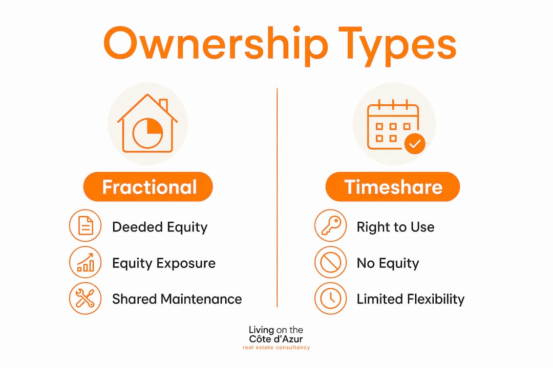 Infographic comparing fractional ownership with timeshares