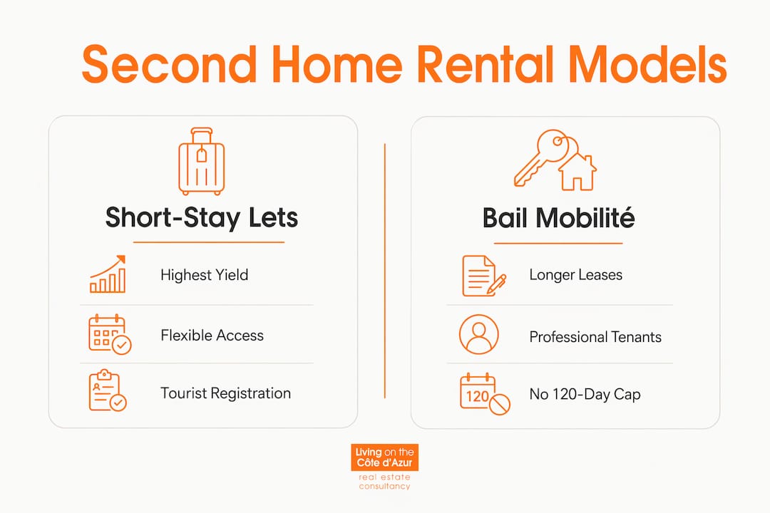 Infographic comparing rental models for second homes