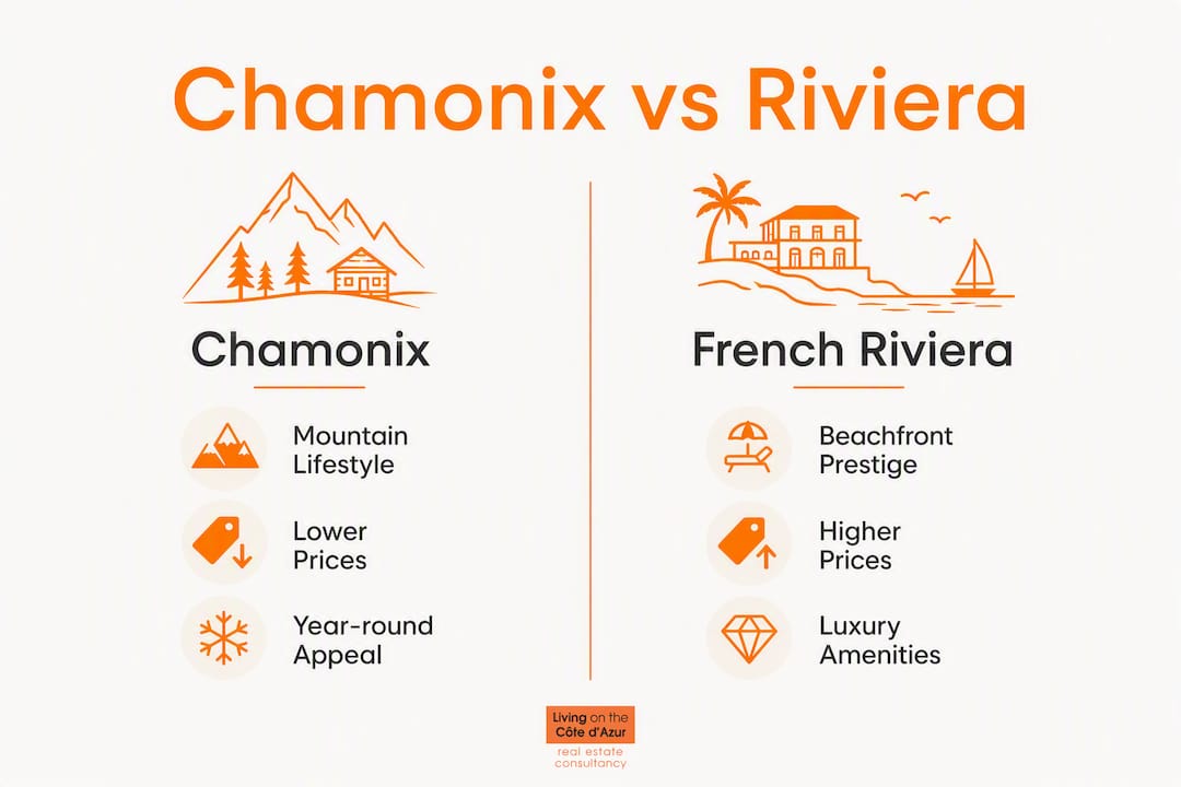Infographic comparing Chamonix and French Riviera property features
