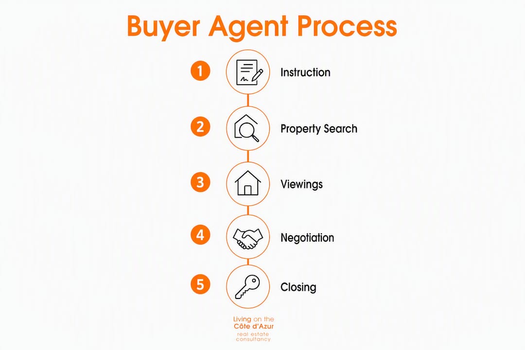 Infographic showing buyer agent process steps