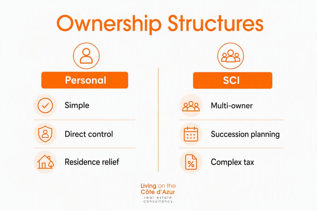 Infographic comparing personal and SCI ownership structures