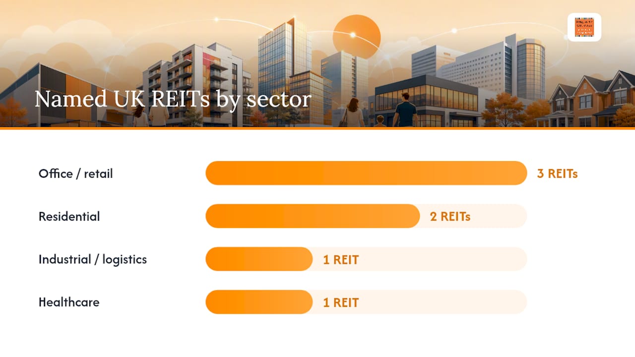 Named UK REITs worth researching further — overview diagram