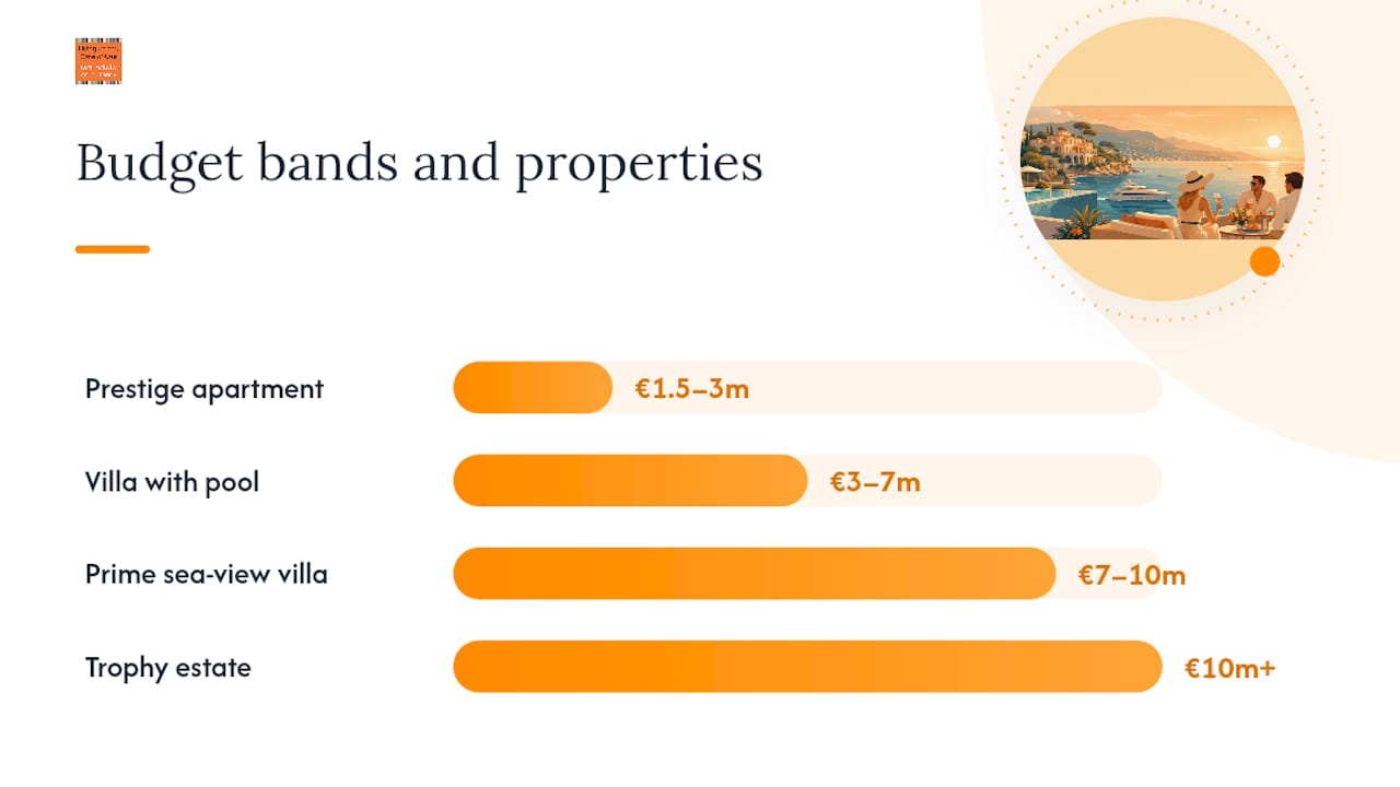 Diagram of Côte d'Azur property budgets and types