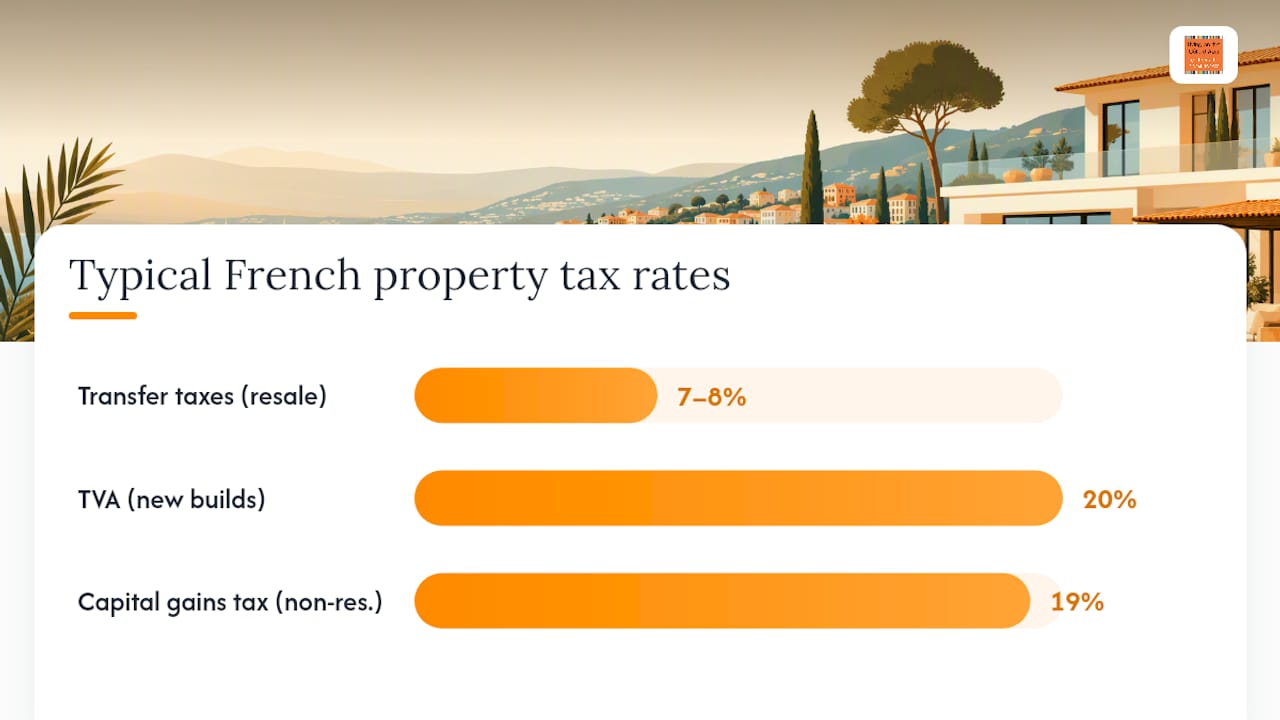 What legal and tax steps must UK buyers take in France? — overview diagram