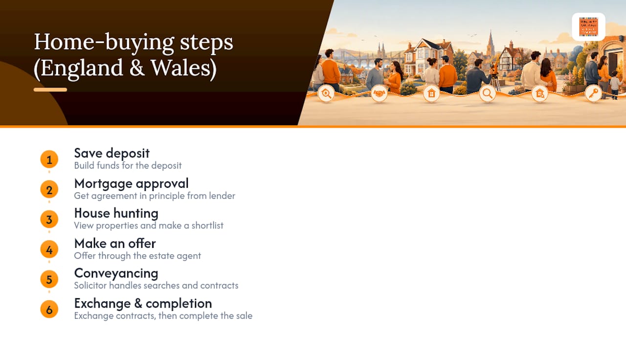 Diagram of home buying process steps