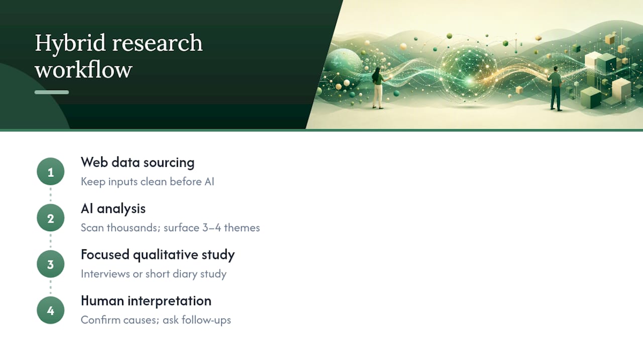 Diagram of hybrid AI and human market research workflow