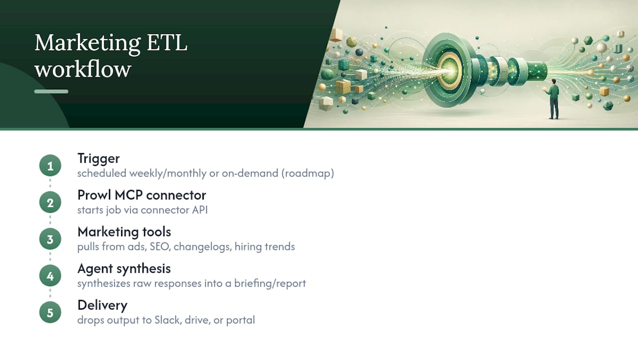 Automated marketing report workflow stages