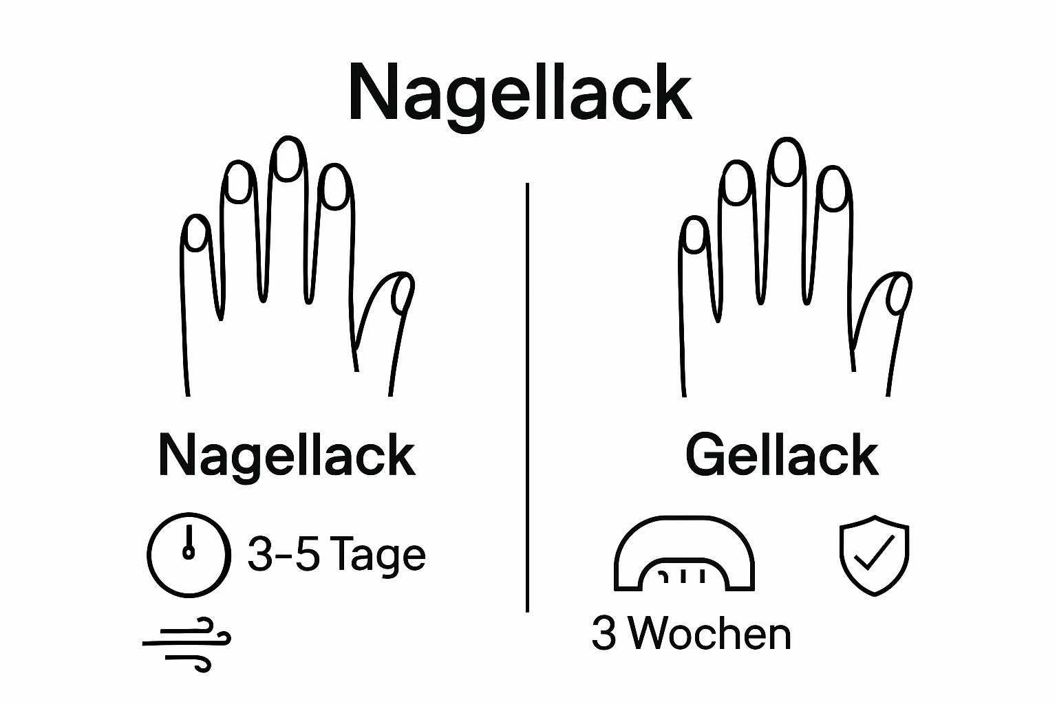 Infographic comparing Haltbarkeit and Anwendung between Gel und Lack