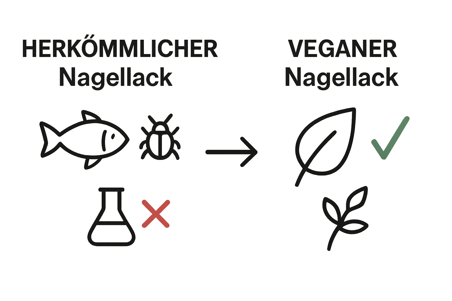 Veganer und herkömmlicher Nagellack – Unterschiede auf einen Blick als Vergleich durch Symbole