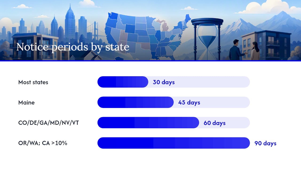 Comparison of rent increase notice periods by state