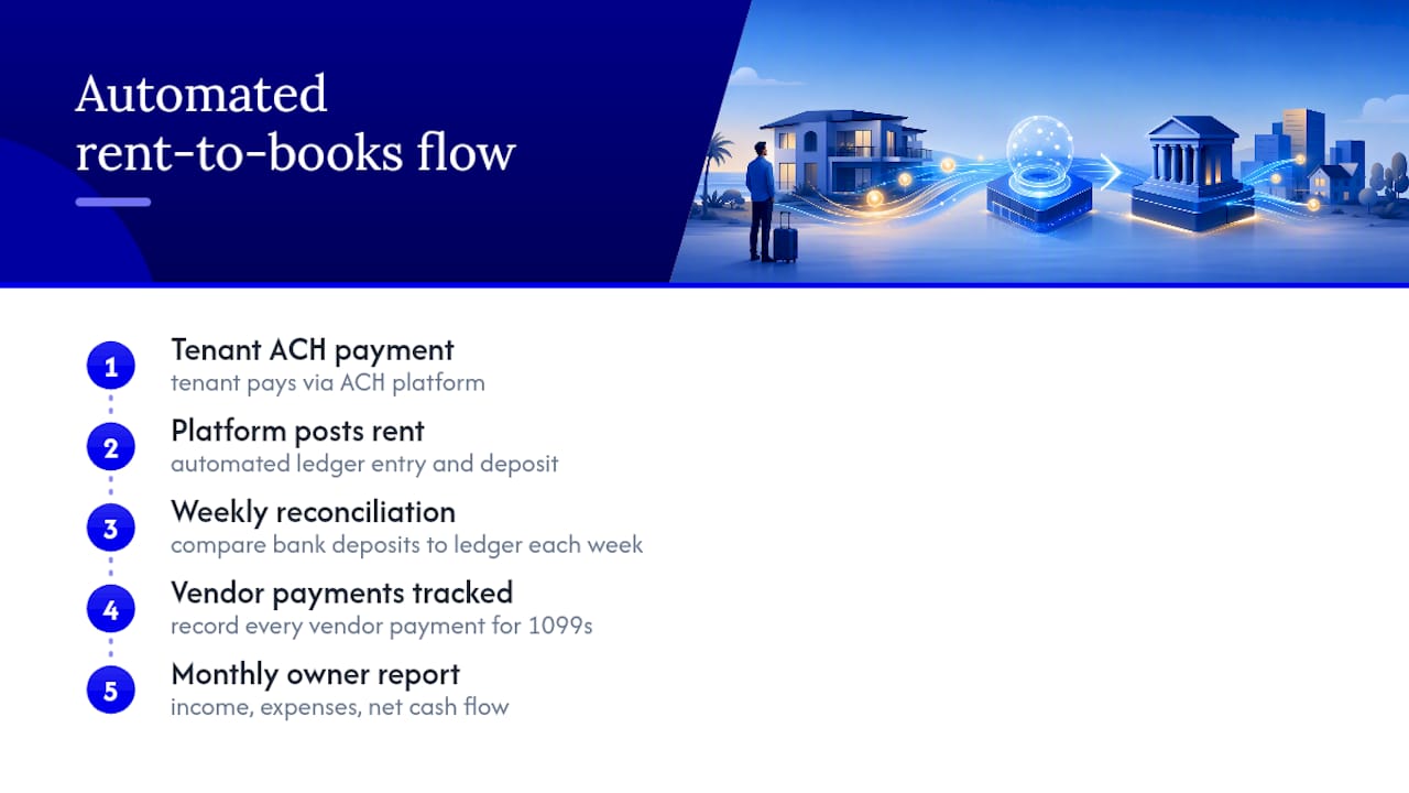 Diagram of automated rent collection and bookkeeping process