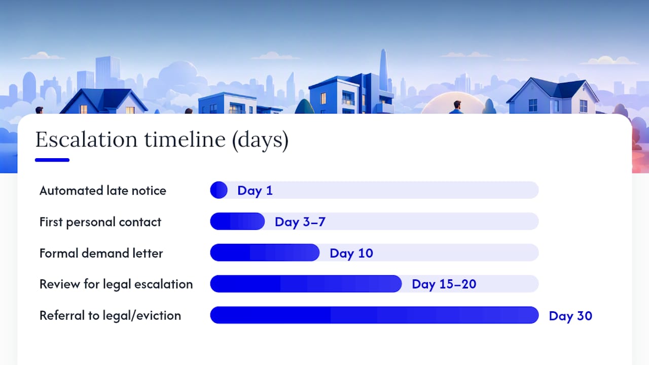Thirty-day rent escalation timeline