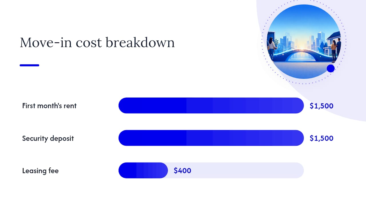 Breakdown of $3,400 rental move-in costs