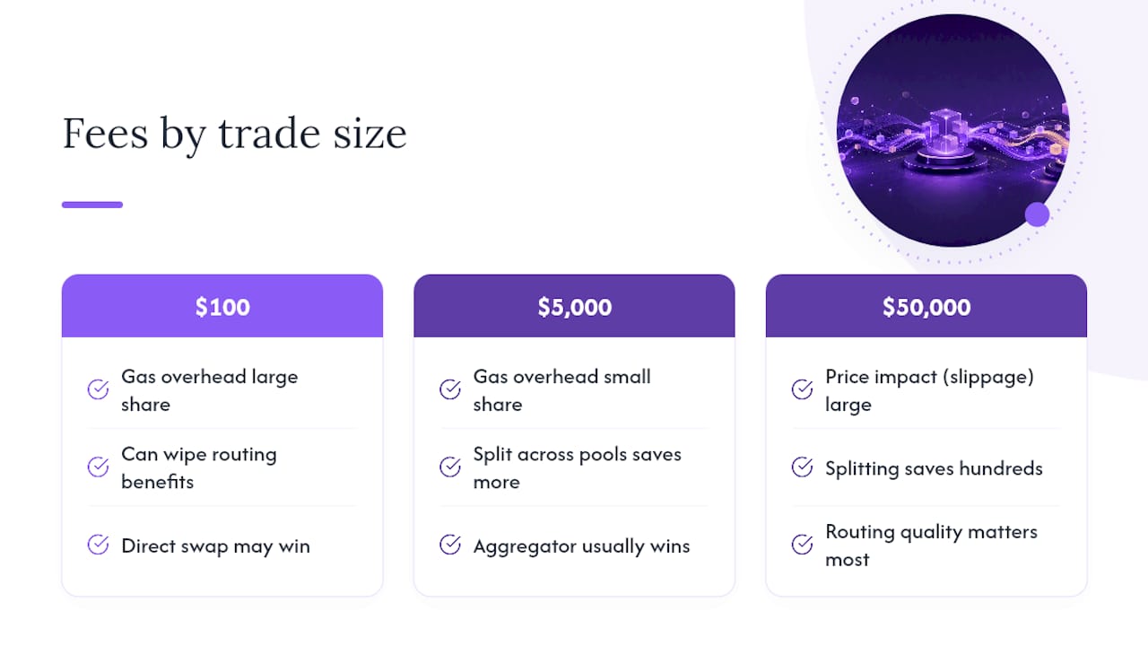 What Fees Look Like at $100, $5,000, and $50,000 — overview diagram