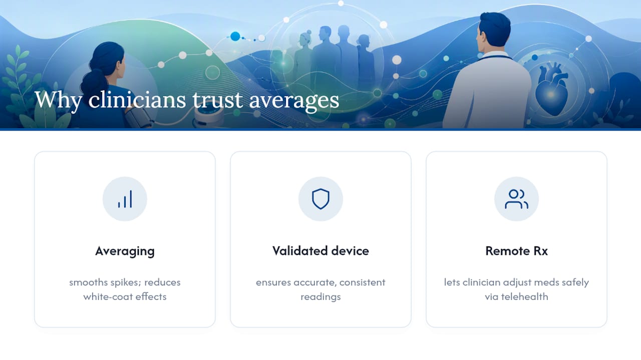 Why Clinicians Trust Averaged Home Readings — overview diagram