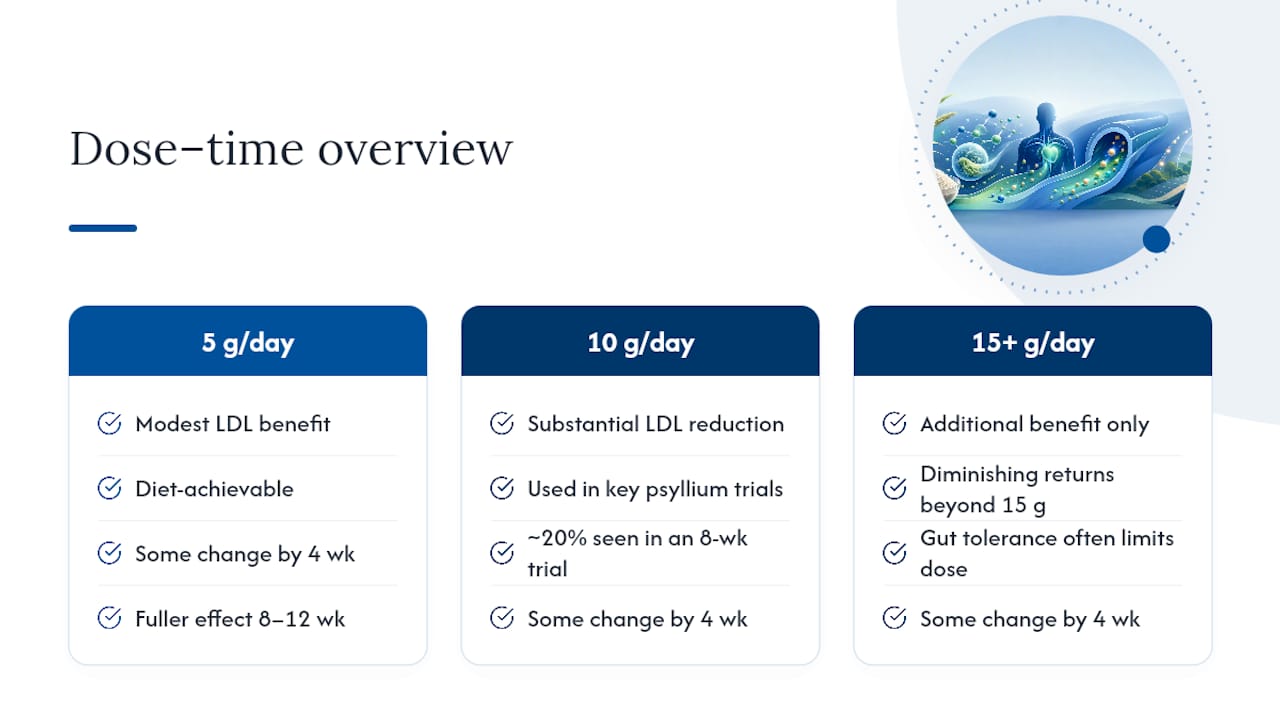 Soluble fiber dose and LDL timeline