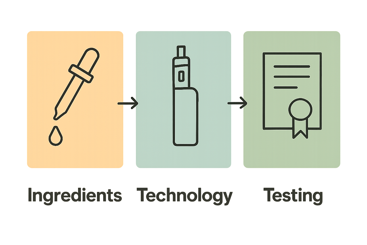 Infographic showing ingredients, technology, and testing as key factors in vape purity