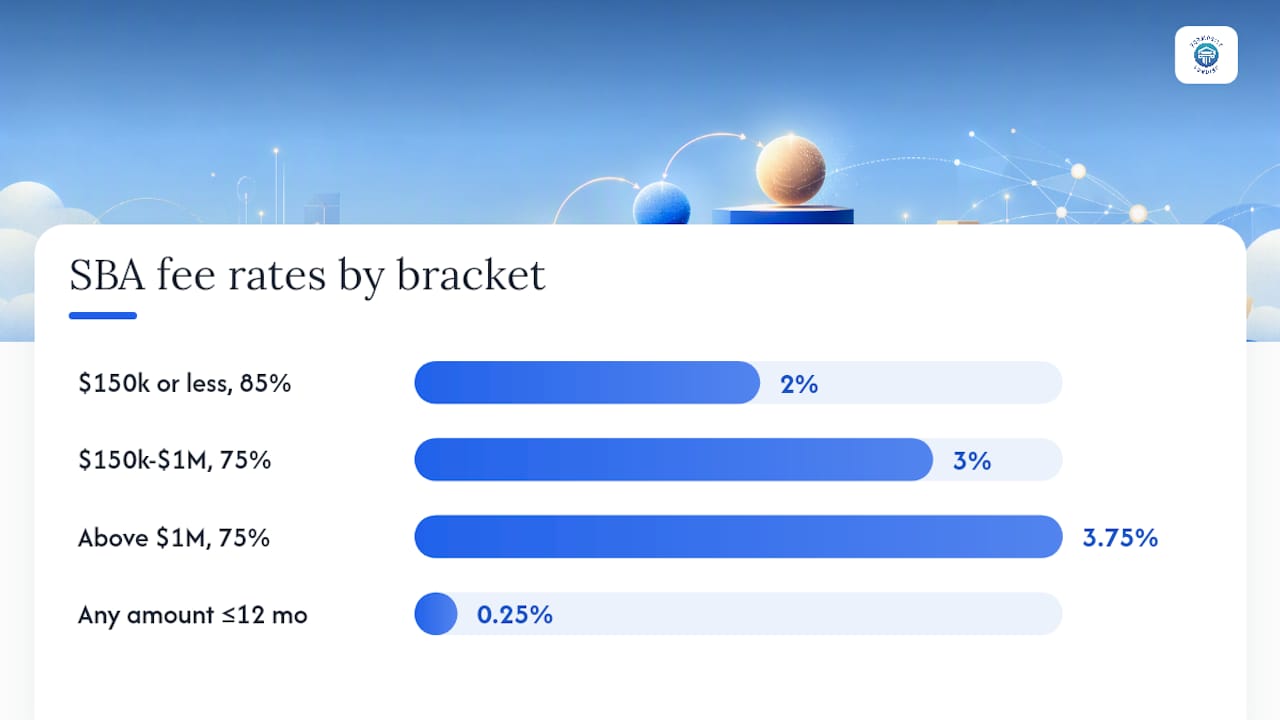 SBA guarantee fee rate schedule infographic