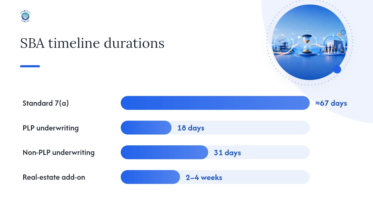 Diagram comparing SBA loan timelines by type
