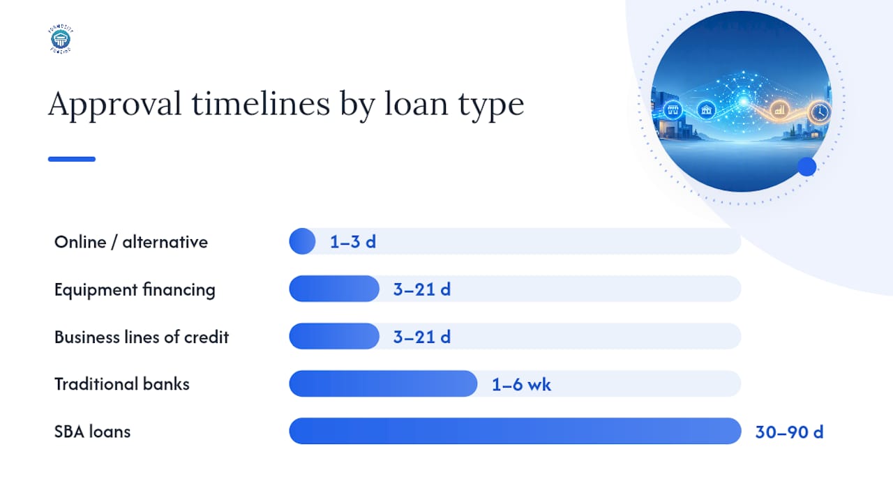 Business loan approval timelines by lender type