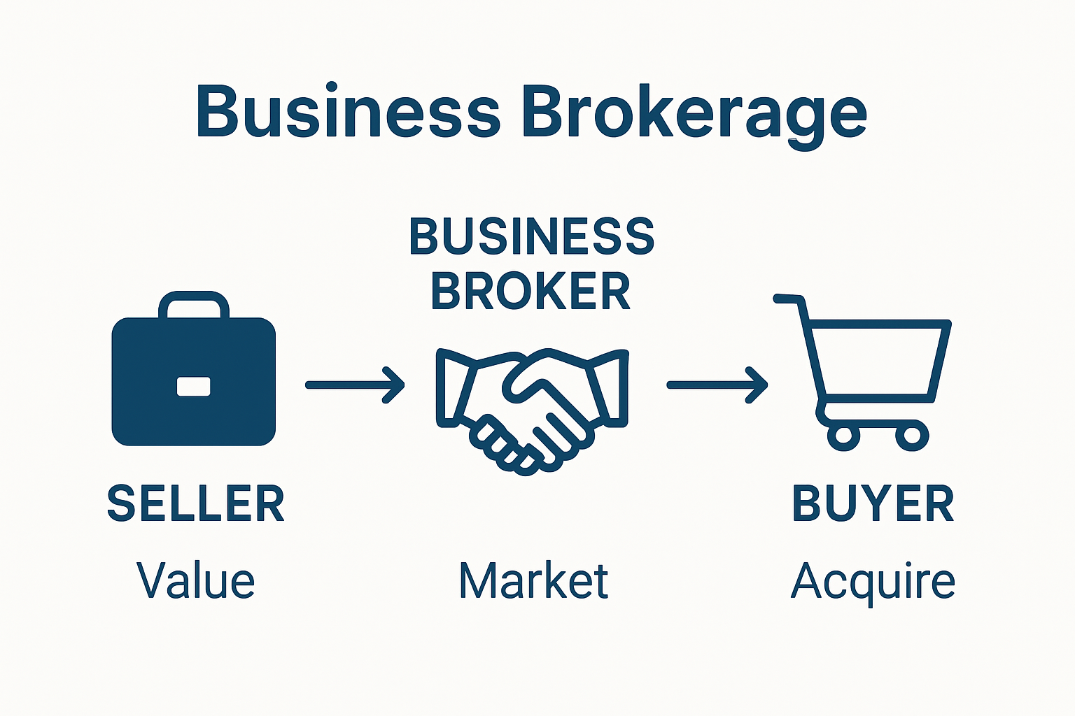 Infographic showing seller, broker, and buyer relationship