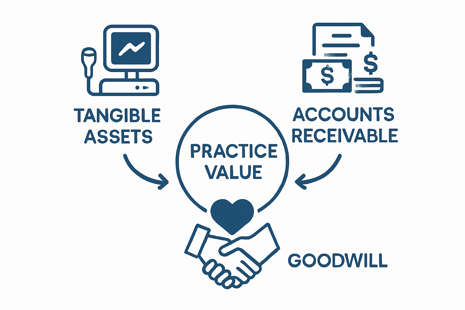Infographic showing key financial factors in valuing a medical practice: assets, accounts receivable, goodwill.