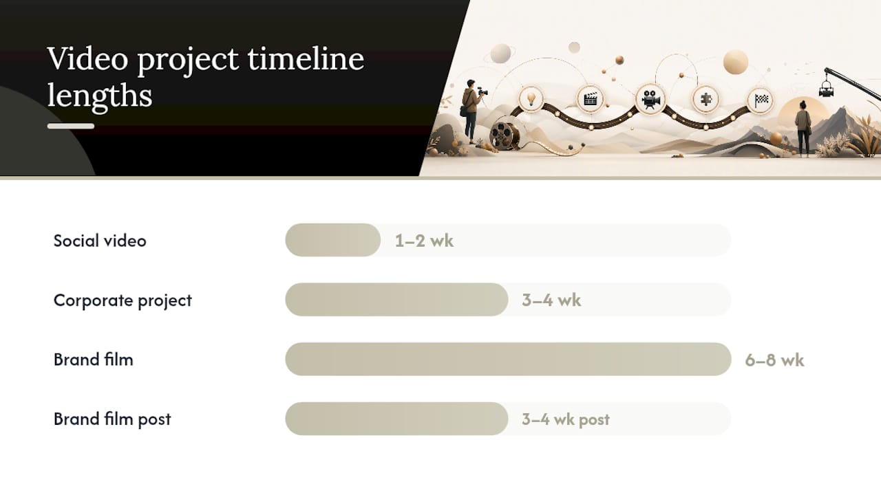 Video project timelines by format