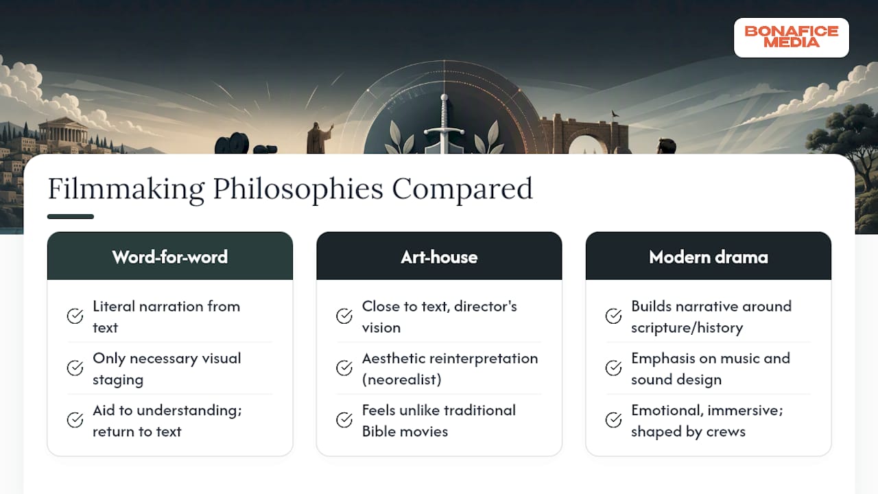 Comparison diagram of New Testament film types