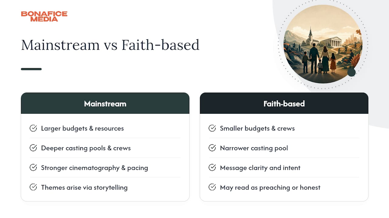 How Christian films stack up against mainstream releases — overview diagram