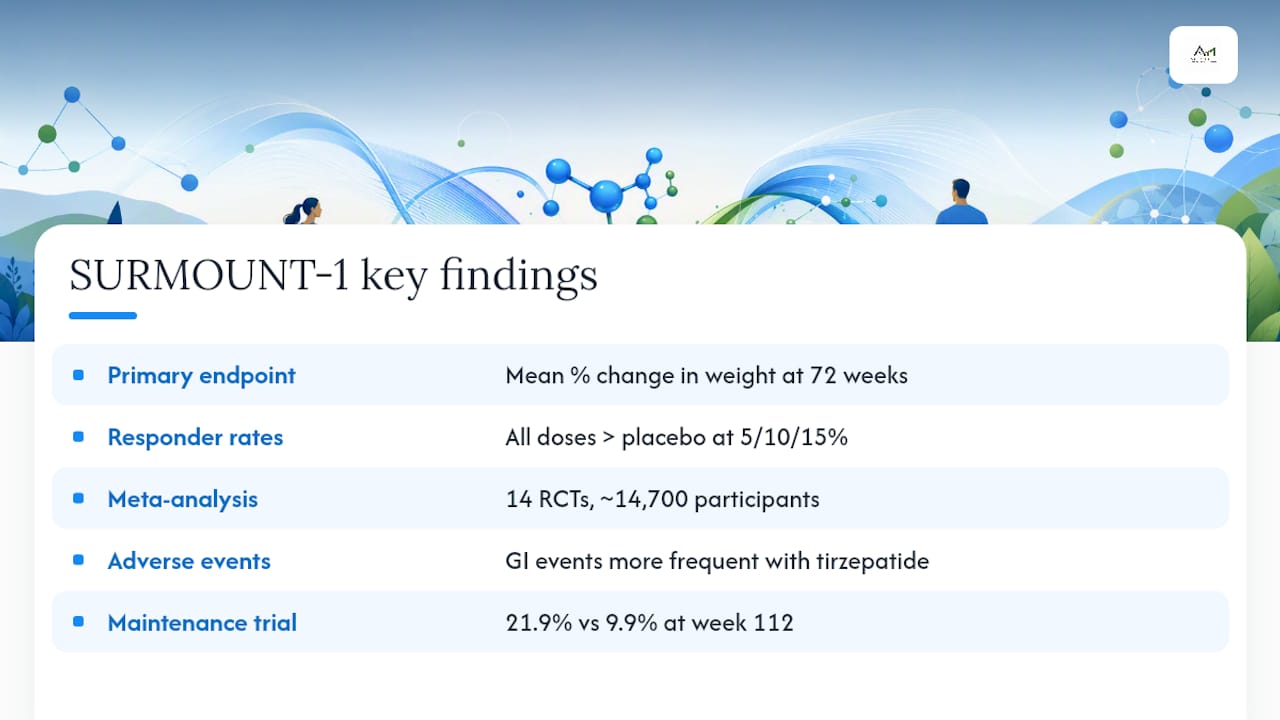 Weight loss percentages by tirzepatide dose