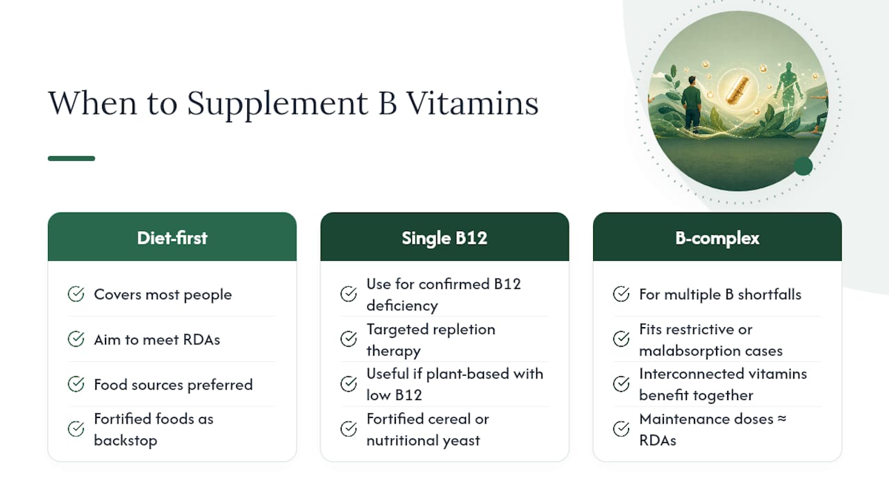 Getting B Vitamins From Food, and What the RDAs Actually Say — overview diagram