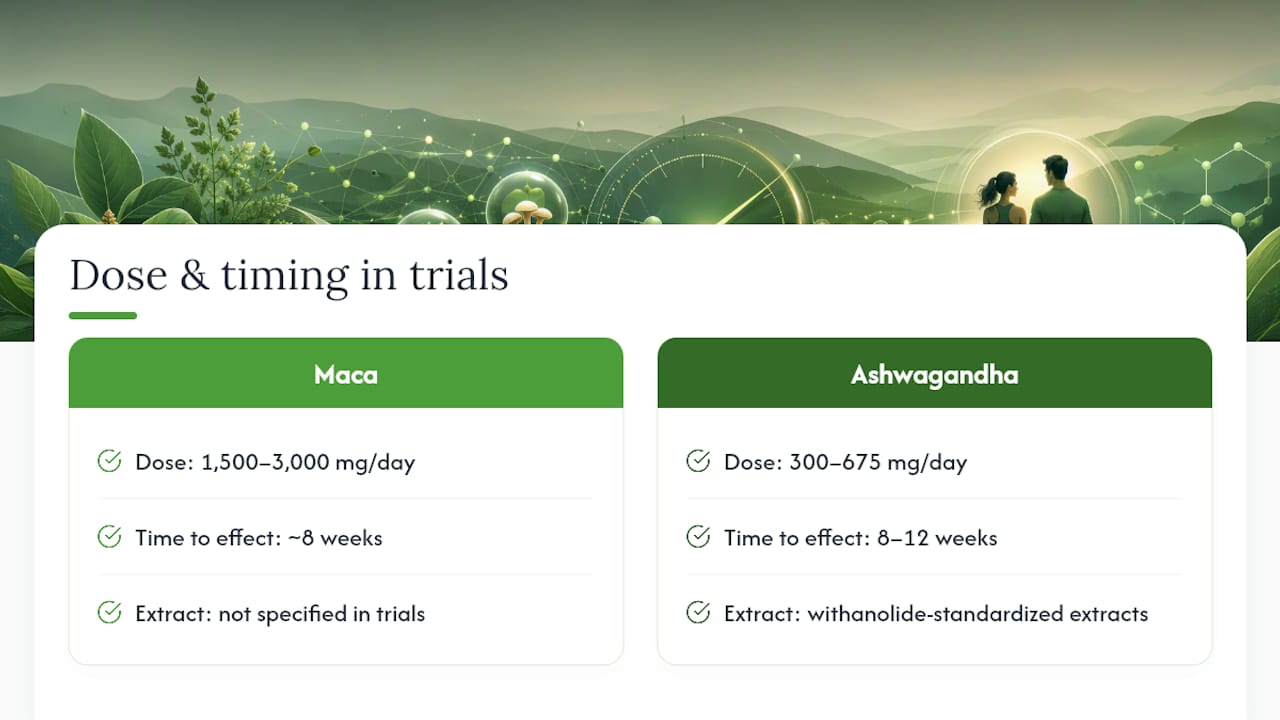 Diagram of adaptogen doses and timing in trials