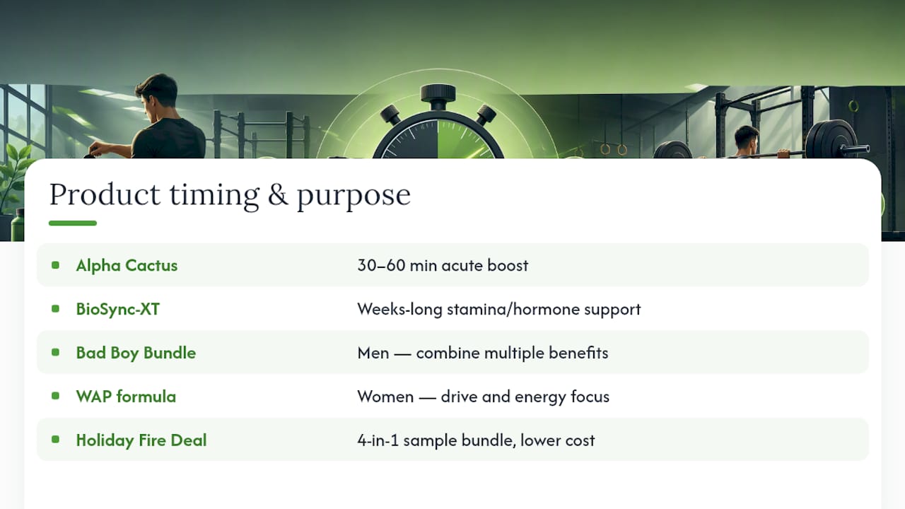 Which Organic Fuel Product Fits Your Pre-Workout Timing? — overview diagram