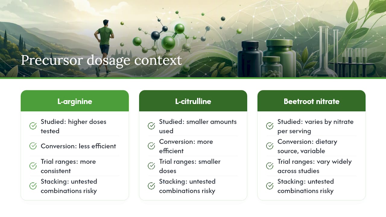 Comparison of nitric oxide precursor dosing risks