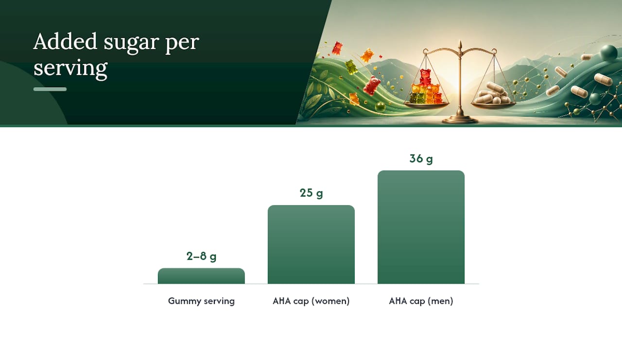 Gummies and capsules compared across four factors