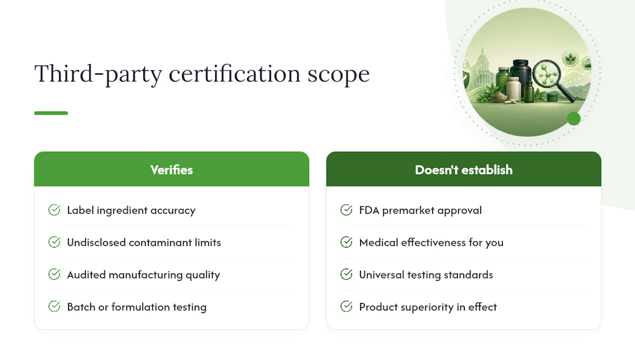 What supplement certification does and does not verify
