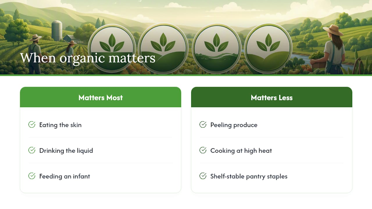 When Does Organic Actually Matter Most? — overview diagram