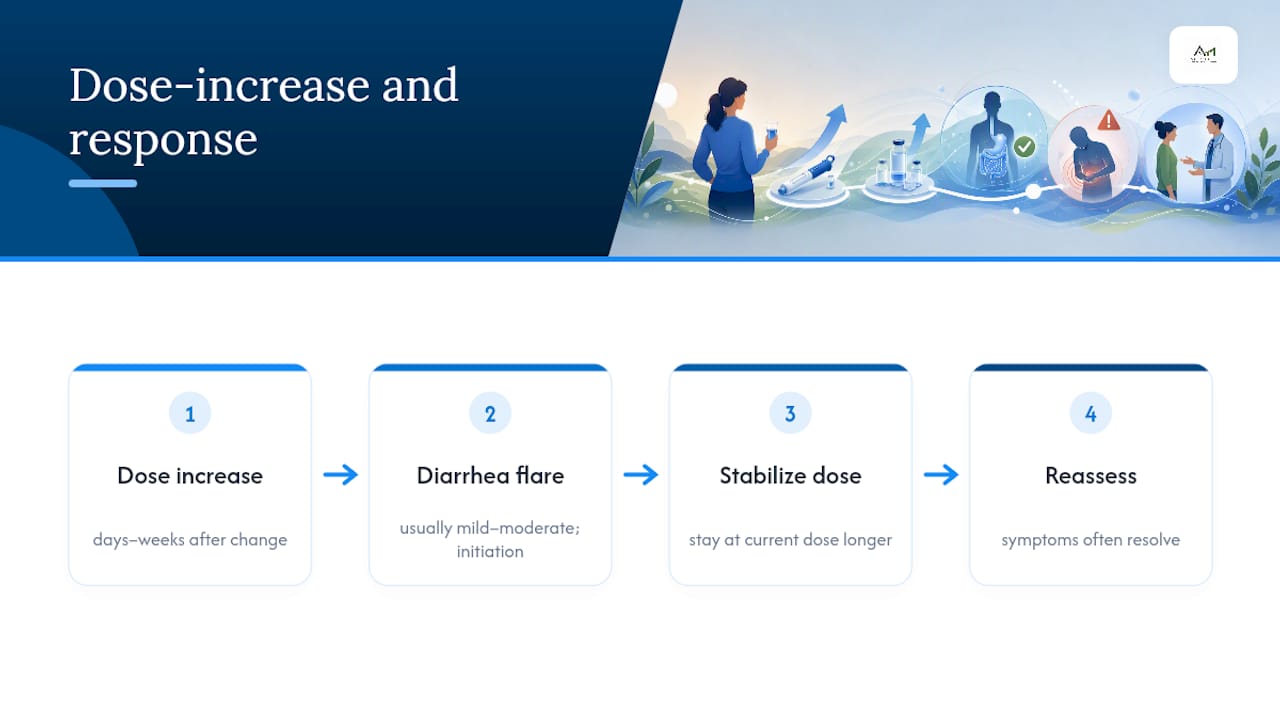 Timeline for managing dose-related diarrhea flares