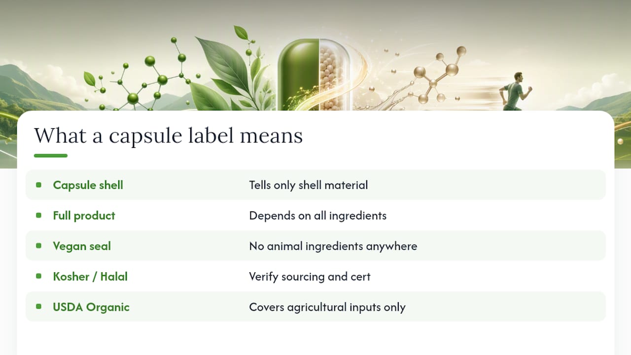 Does "Vegetarian" on a Capsule Label Mean the Whole Product Is? — overview diagram